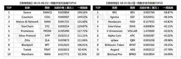 08.19-08.25｜本周总市值上涨0.39%，央行数字货币或比Libra更早发行