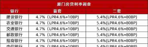 确认！厦门首套房贷利率降至4.7%! 多家银行已执行