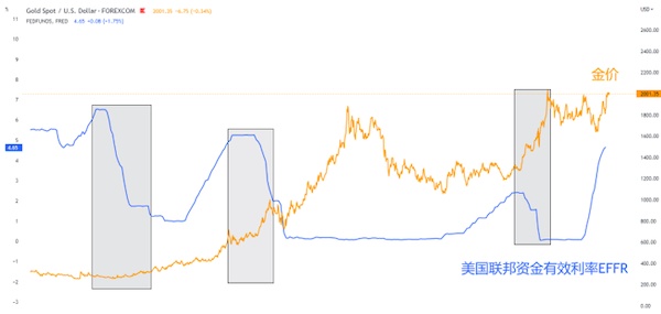 瑞银将黄金目标价提至2200美元，是阶段性高点还是牛市新起点？