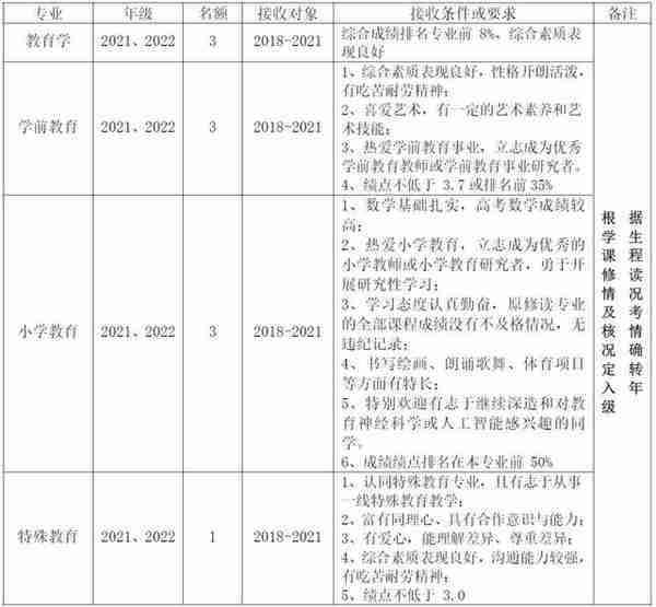 被不喜欢的专业录取怎么办？哪些大学转专业很容易？