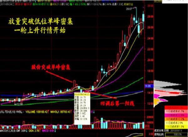 史上最全筹码分布高级用法，一旦读懂，在股市横行霸道