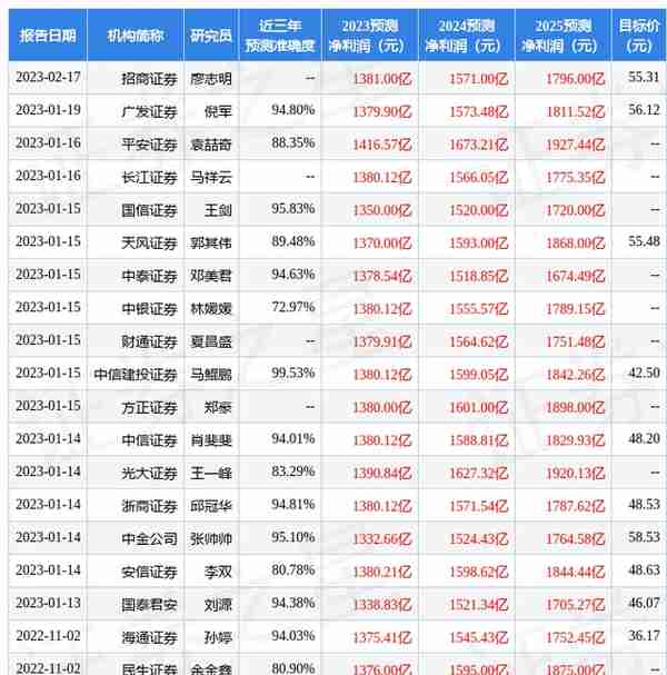 平安证券：给予招商银行买入评级