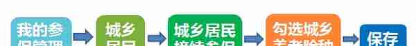 个体参保人员/城乡居民养老保险参保人员网上自助办理社保业务！