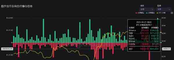 4月21日虚拟货币爆仓情况，千金散尽还复来，玩完不要上天台。