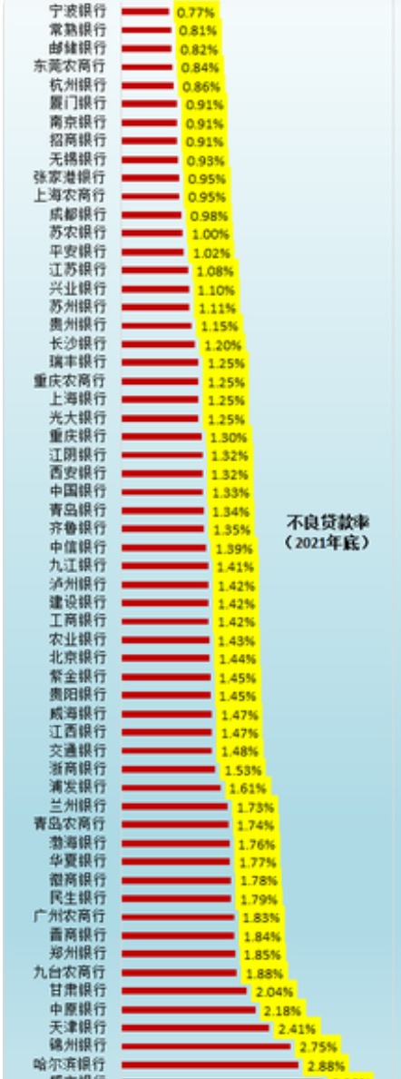 西部9家上市银行对比！成渝距离金融中心还有多远