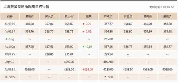 9.5今日黄金价格走势分析 黄金价格实时走势图