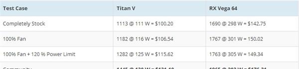 门罗币挖矿收益对比：TITAN V需2年回本、Vega 64仅4个月