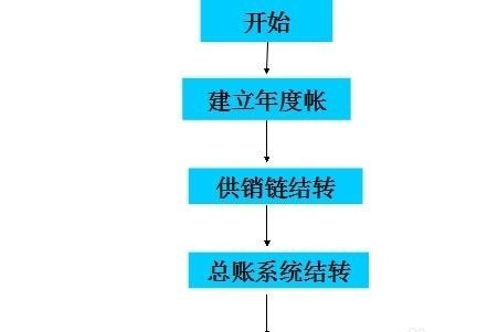 T3用友通标准版年结讲解（官方版本）