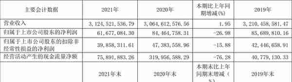 上工申贝：2021年净利润同比下降26.98% 拟10派0.5元