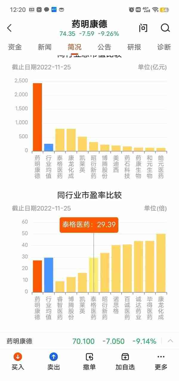 药明康德减持70亿后拟再减53亿，下跌60%再跳空跌停，怎么看呢？