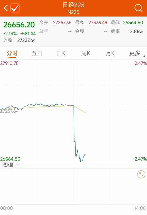 日本10年期国债收益率飙升！大阪交易所暂停日本国债期货交易，日经225指数跌超2%，美元兑日元跌穿134关口