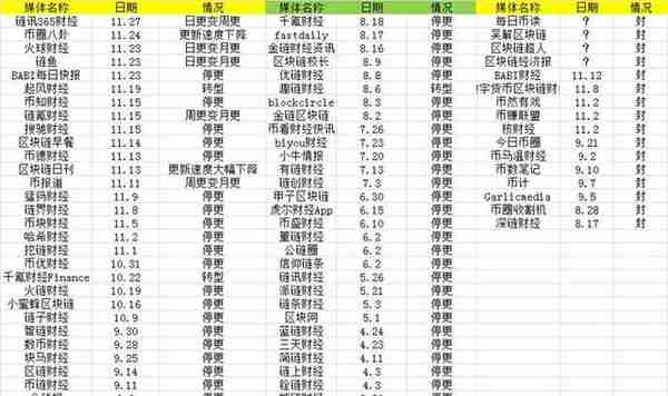 区块链泡沫破灭，90%的区块链媒体都将死去？