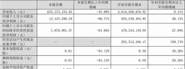 司尔特：2022年前三季度净利润5.04亿元 同比增长30.13%