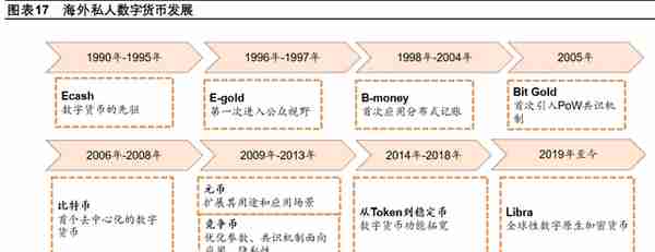 数字货币专题分析：海外数字货币的发展