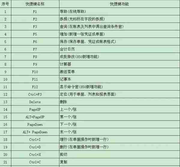 用友软件常用的快捷键大全（推荐收藏）