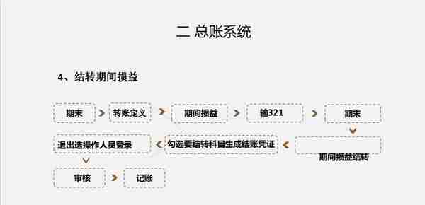 耗时一周整理好的用友系统操作教程，全面详细，简单易懂