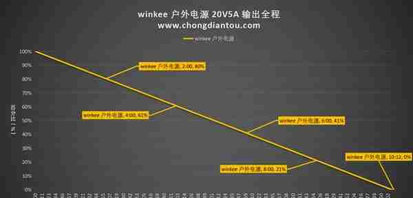 -40℃环境下开始耗电， winkee 户外电源 ES2100 能撑住多长时间？