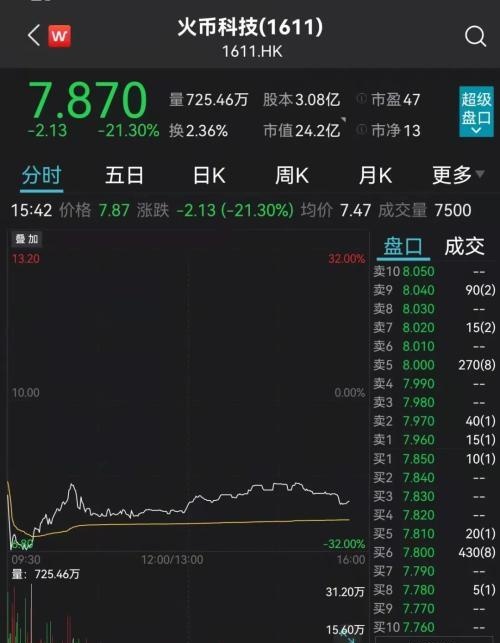 火币突然暴跌30%！年底前退出中国市场？创始人独家回应