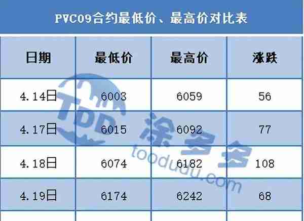 PVC周报：期货触底反弹小幅上行 主力更迭完成 现货市场周内稍走强