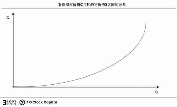 链上期权，迈入非线性加密衍生世界的窄门