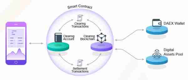 没有第三方存管的数字货币交易所“太危险”，「DAEX」想用DLT清算系统让市场更合规