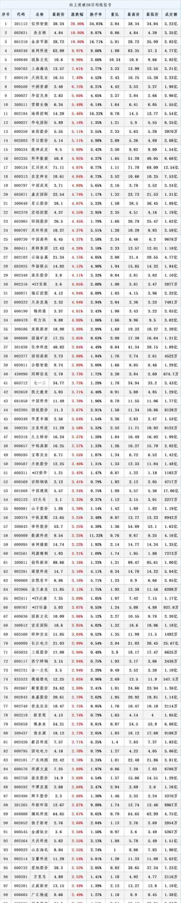 整个A股市场“估值最低”的200股（低估值）一览