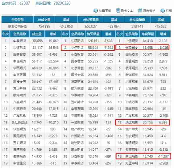 玉米持续上量价格不断回落，期货减仓下行触底反弹，苞米还能落?