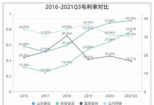 山东赫达收入怎么样、赚钱吗？