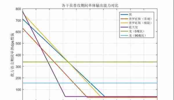 《明日方舟》黑与能天使、普罗旺斯、伊芙利特：单体输出能力对比