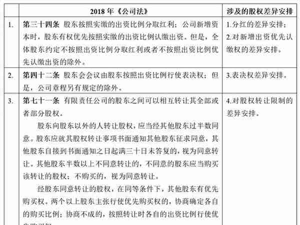 公司法修订草案解读——类别股制度浅析