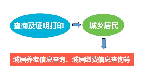 个体参保人员/城乡居民养老保险参保人员网上自助办理社保业务！