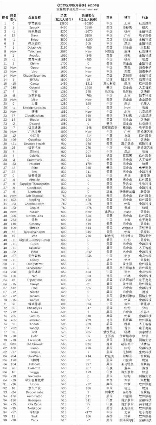 22家杭州独角兽登上胡润榜，总市值1.3万亿，有一家位居全球前三甲