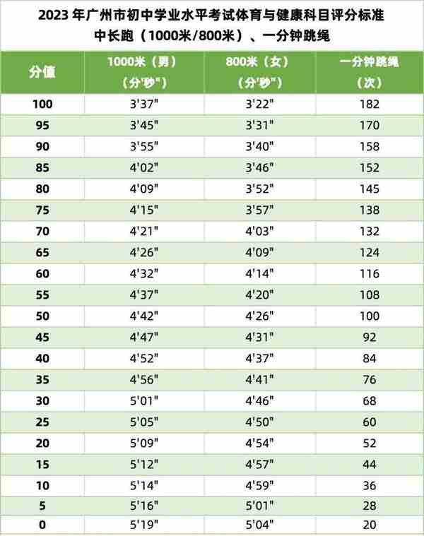 广州中考体育满分标准定了！最全统计