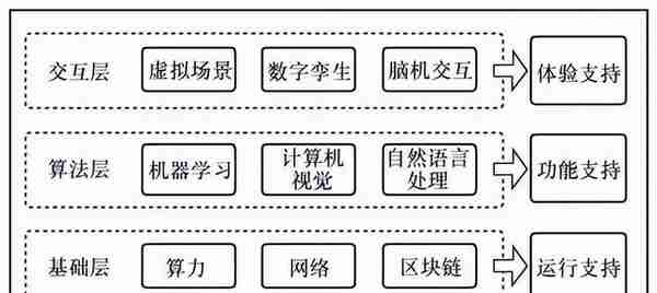 基于算力网络的元宇宙分层处理模型设计