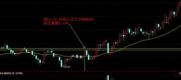 用三杆枪（业绩、价格、机构）筛选基本面和技术面双突破的大牛股