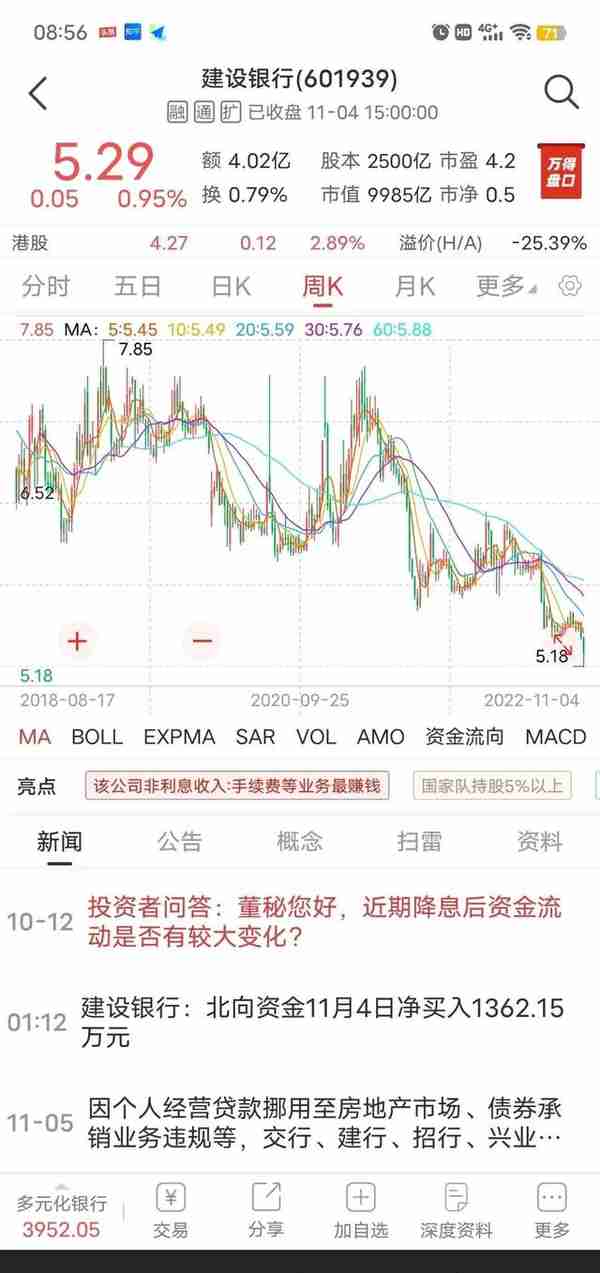 建设银行跌幅近50%，股息率达7%，是建仓还是等待呢？