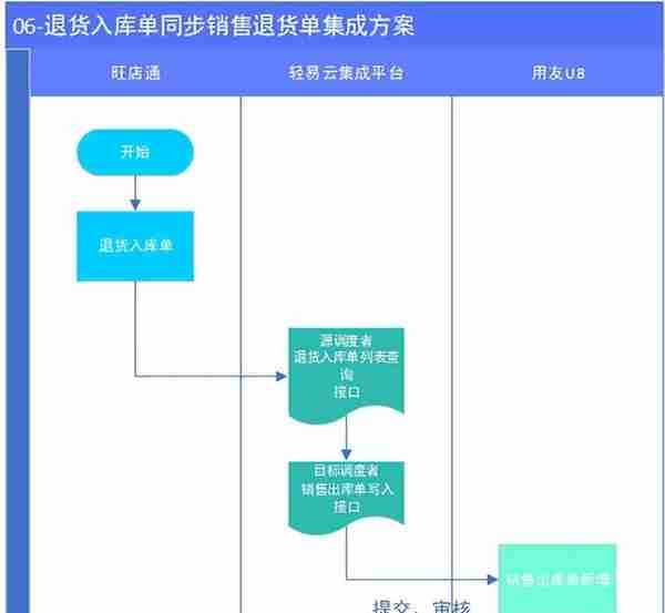 旺店通与用友U8集成解决方案