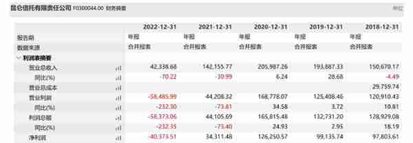 背靠央企曾踩雷钜盛华 昆仑信托去年净利同比下降超200%