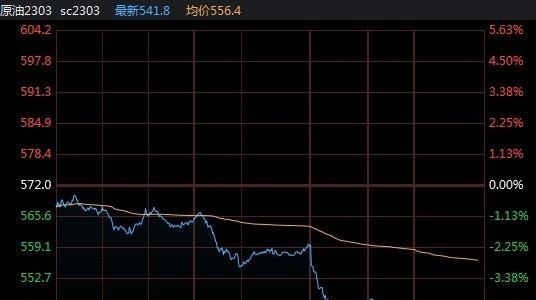 【期货收评】油价又崩了！原油期货大跌5% 燃油、LU大跌6%  德国商业银行看涨布油至100美元