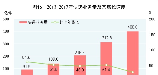 中华人民共和国2017年国民经济和社会发展统计公报