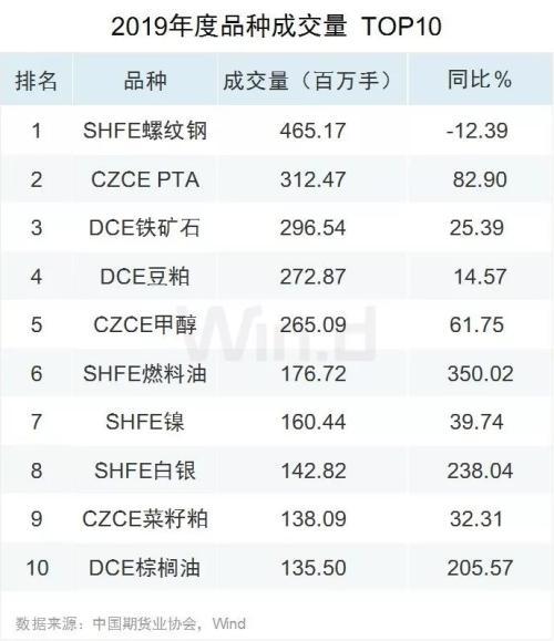 新上市品种历年之最！2019期货大数据榜单发布