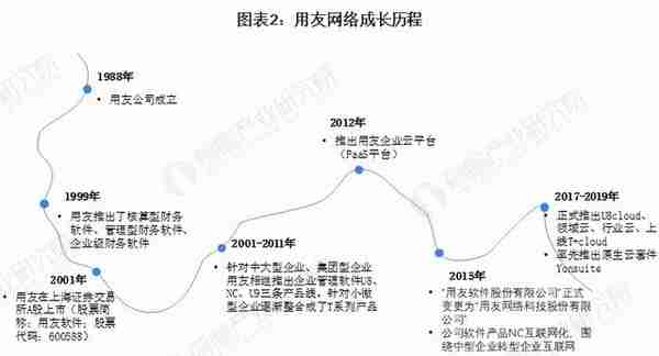 干货！2021年中国工业互联网行业龙头企业分析——用友网络