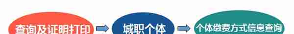 个体参保人员/城乡居民养老保险参保人员网上自助办理社保业务！