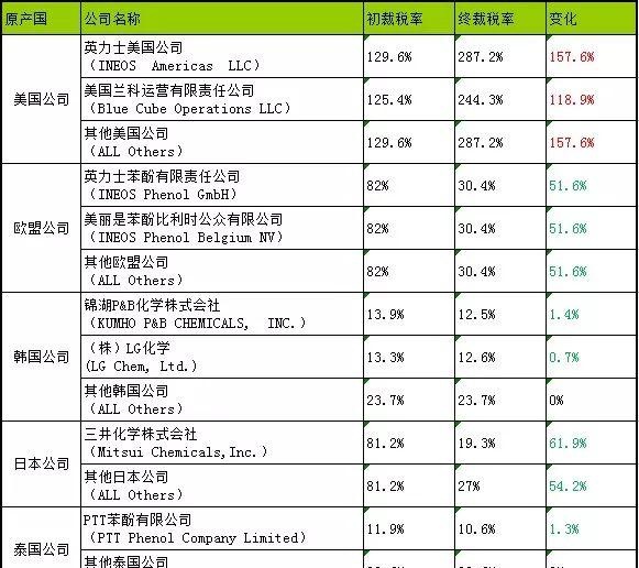 生意社：苯酚反倾销终裁税率调整 提振国内市场