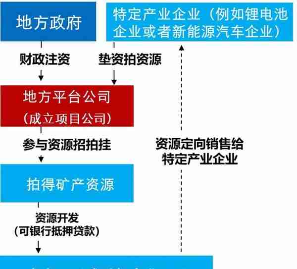 政府项目融资平台(政府融资平台融资方案)