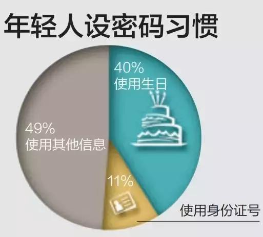 负责任的问一句：你的密码安全吗？