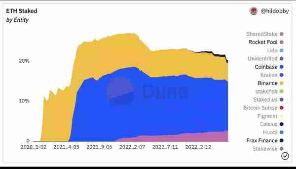 以太币(ETH)投资者逃离加密货币交易所