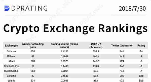 币圈交易所排行榜(评级机构公布最新交易所排名)