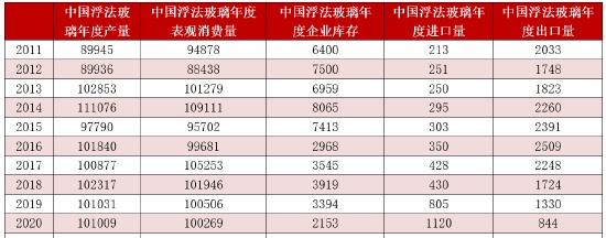 方正中期期货：玻璃市场2022回顾及2023年展望