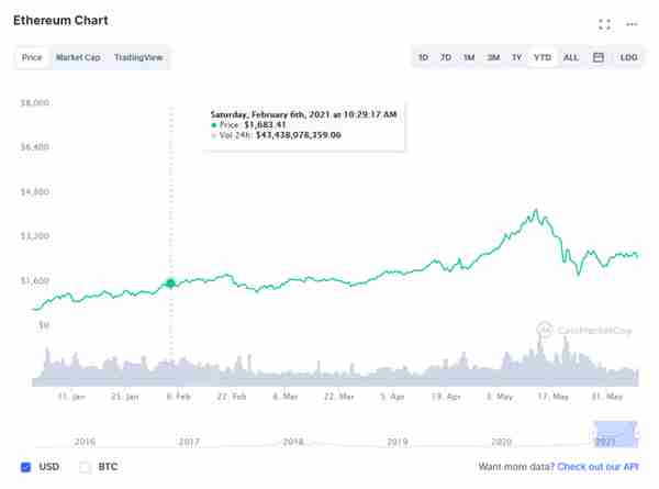 跌破3.3万美元！比特币重挫10%，发生了什么？